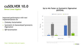 38
https://developer.nvidia.com/cusparse
cuSOLVER 10.0
Dense Linear Algebra
Up to 44x Faster on Symmetric Eigensolver
(DSYEVD)
Improved performance with new
implementations for
 Cholesky factorization
 Symmetric & Generalized Symmetric
Eigensolver
 QR factorization
Benchmarks use 2 x Intel Gold 6140 (Skylake) processors with Intel MKL 2018 and
NVIDIA Tesla V100 (Volta) GPUs
1.1
15.8
18.0
0.9
3.6
0
5
10
15
20
25
30
4096 8192
MKL2018 CUDA 9.2 CUDA 10.0
Time(s)
157.8
Matrix Size
 