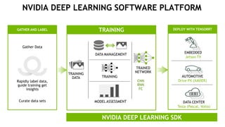 45
NVIDIA DEEP LEARNING SOFTWARE PLATFORM
NVIDIA DEEP LEARNING SDK
TRAINING DEPLOY WITH TENSORRT
TRAINED
NETWORK
TRAINING
DATA TRAINING
DATA MANAGEMENT
MODEL ASSESSMENT
EMBEDDED
Jetson TX
AUTOMOTIVE
Drive PX (XAVIER)
DATA CENTER
Tesla (Pascal, Volta)
GATHER AND LABEL
Rapidly label data,
guide training get
insights
Gather Data
Curate data sets
CNN
RNN
FC
 