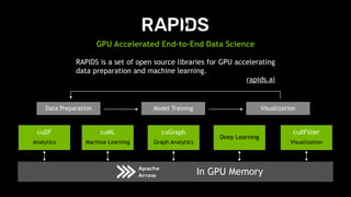 50
In GPU Memory
cuXFilter
Visualization
Data Preparation VisualizationModel Training
cuML
Machine Learning
cuGraph
Graph Analytics
Deep Learning
cuDF
Analytics
GPU Accelerated End-to-End Data Science
RAPIDS is a set of open source libraries for GPU accelerating
data preparation and machine learning.
rapids.ai
 