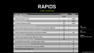 52
cuML roadmap
cuML Algorithms Available Soon
XGBoost GBDT MGMN
XGBoost Random Forest MGMN
K-Means Clustering SG MGMN
K-Nearest Neighbors (KNN) MG MGMN
Principal Component Analysis (PCA) SG
Density-based Spatial Clustering of Applications with Noise (DBSCAN) SG
Truncated Singular Value Decomposition (tSVD) SG
Uniform Manifold Aproximation and Projection (UMAP) SG MG
Kalman Filters (KF) SG
Ordinary Least Squares Linear Regression (OLS) SG
Stochastic Gradient Descent (SGD) SG
Generalized Linear Model, including Logistic (GLM) SG
Time Series (Holts-Winters) SG
Autoregressive Integrated Moving Average (ARIMA) SG
T-SNE Dimensionality Reduction SG
Support Vector Machines (SVM) SG
SG
Single GPU
MG
Multi-GPU
MGMN
Multi-GPU Multi-Node
Last updated 16.05.19
 