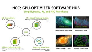 54
NGC: GPU-OPTIMIZED SOFTWARE HUB
Simplifying DL, ML and HPC Workflows
50+ Containers
DL, ML, HPC
60 Pre-trained Models
NLP, Image Classification, Object Detection
& more
Industry Workflows
Medical Imaging, Intelligent Video
Analytics
15+ Model Training Scripts
NLP, Image Classification, Object Detection &
more
NGC
DEEP LEARNING
HPC
NAMD | GROMACS | more
TensorFlow | PyTorch | more
MACHINE LEARNING
VISUALIZATION
RAPIDS | H2O | more
ParaView | IndeX | more
 