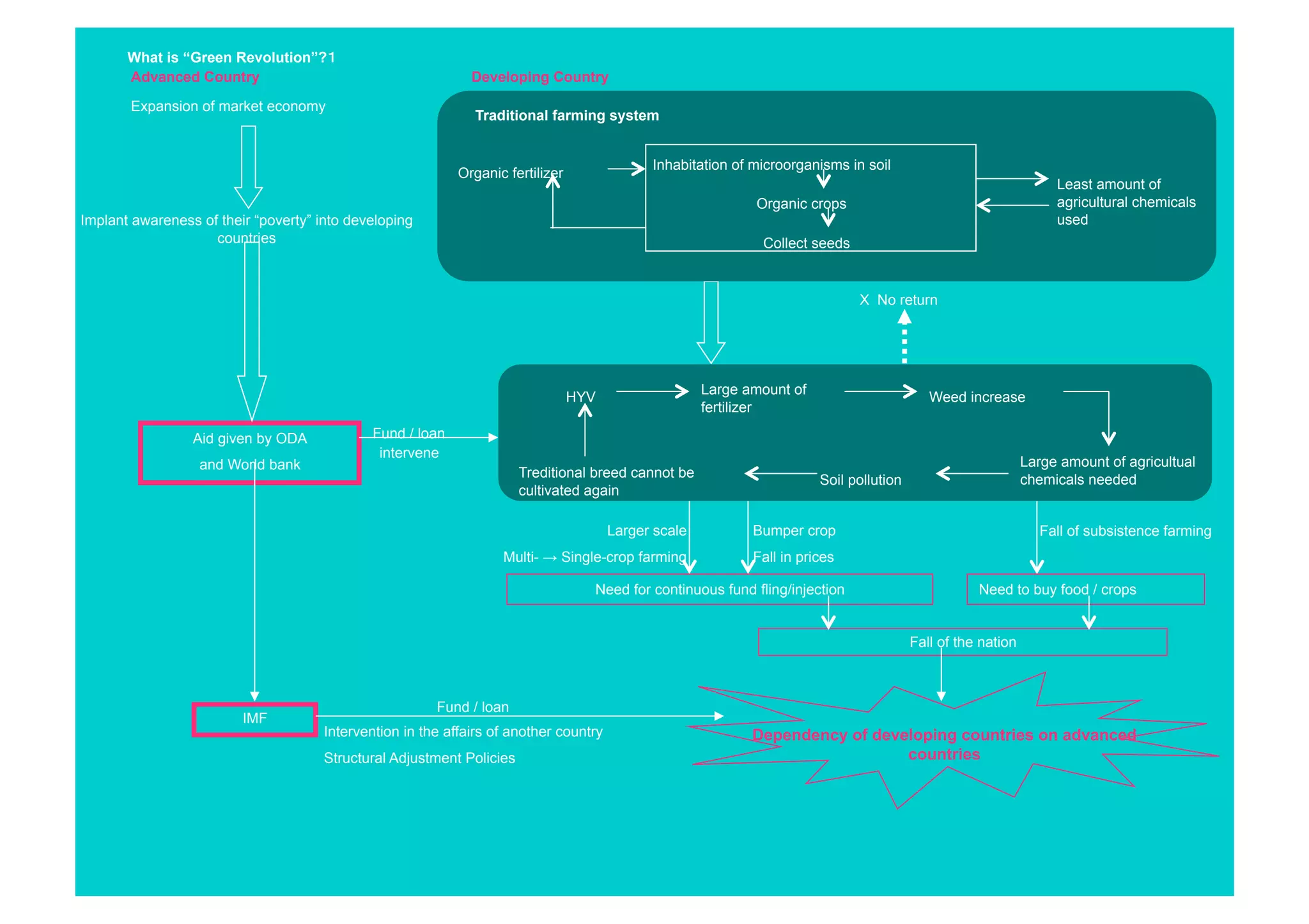 What is “Green Revolution”? 
       Advanced Country                                       Developing Country

       Expansion of market economy
                                                              Traditional farming system


                                                                                             Inhabitation of microorganisms in soil
                                                            Organic fertilizer
                                                                                                                                                                   Least amount of
                                                                                                             Organic crops                                         agricultural chemicals
Implant awareness of their “poverty” into developing                                                                                                               used
                    countries                                                                                 Collect seeds


                                                                                                                              X No return




                                                                                                      Large amount of
                                                                                 HYV                                                        Weed increase
                                                                                                      fertilizer

                 Aid given by ODA             Fund / loan
                                               intervene
                  and World bank                                                                                                                              Large amount of agricultual
                                                                       Treditional breed cannot be                                                            chemicals needed
                                                                                                                        Soil pollution
                                                                       cultivated again

                                                                                       Larger scale          Bumper crop                                         Fall of subsistence farming
                                                                   Multi- → Single-crop farming              Fall in prices

                                                                                   Need for continuous fund fling/injection                         Need to buy food / crops


                                                                                                                                         Fall of the nation



                                                        Fund / loan
                         IMF
                                      Intervention in the affairs of another country                         Dependency of developing countries on advanced
                                      Structural Adjustment Policies                                                           countries
 