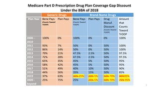 Generic Drugs Brand-Name Drugs
Plan Year Bene Pays
(Counts Toward
TrOOP)
Plan Pays Bene Pays
(Counts Toward
TrOOP)
Plan Pa...