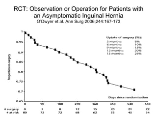 RCT: Observation or Operation for Patients with an Asymptomatic Inguinal Hernia O’Dwyer et al. Ann Surg 2006;244:167-173 