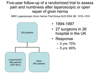 Five-year follow-up of a randomized trial to assess pain and numbness after laparoscopic or open repair of groin hernia   MRC Laparoscopic Groin Hernia Trial Group  BJS  2004;  91 : 1570–1574 1994-1997 27 surgeons in 26 hospital in the UK Response 2 yrs: 70% 5 yrs: 60% 928 patients Laparoscopic 468 patients (TEP 80%) Open 460 patients 