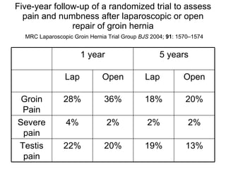 Five-year follow-up of a randomized trial to assess pain and numbness after laparoscopic or open repair of groin hernia   MRC Laparoscopic Groin Hernia Trial Group  BJS  2004;  91 : 1570–1574 13% 19% 20% 22% Testis pain 2% 2% 2% 4% Severe pain 20% 18% 36% 28% Groin Pain Open Lap  Open Lap 5 years 1 year 