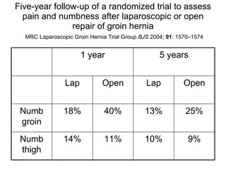 Five-year follow-up of a randomized trial to assess pain and numbness after laparoscopic or open repair of groin hernia   MRC Laparoscopic Groin Hernia Trial Group  BJS  2004;  91 : 1570–1574 9% 10% 11% 14% Numb thigh 25% 13% 40% 18% Numb groin Open Lap Open Lap 5 years 1 year 