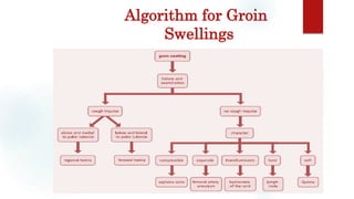 Algorithm for Groin
Swellings
 
