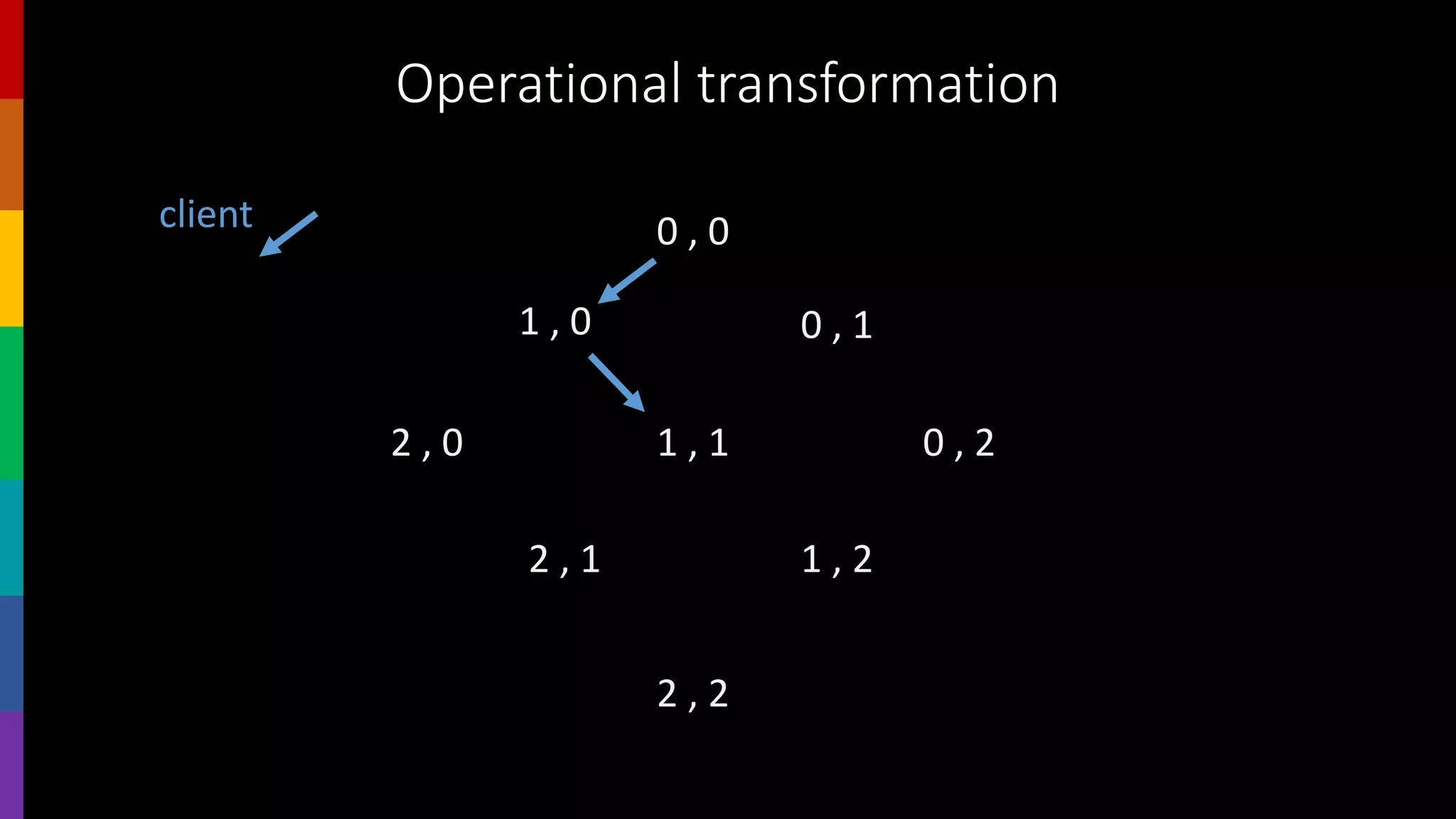 Operational transformation
0 , 0
1 , 0 0 , 1
1 , 1
2 , 1 1 , 2
2 , 2
2 , 0 0 , 2
client
 