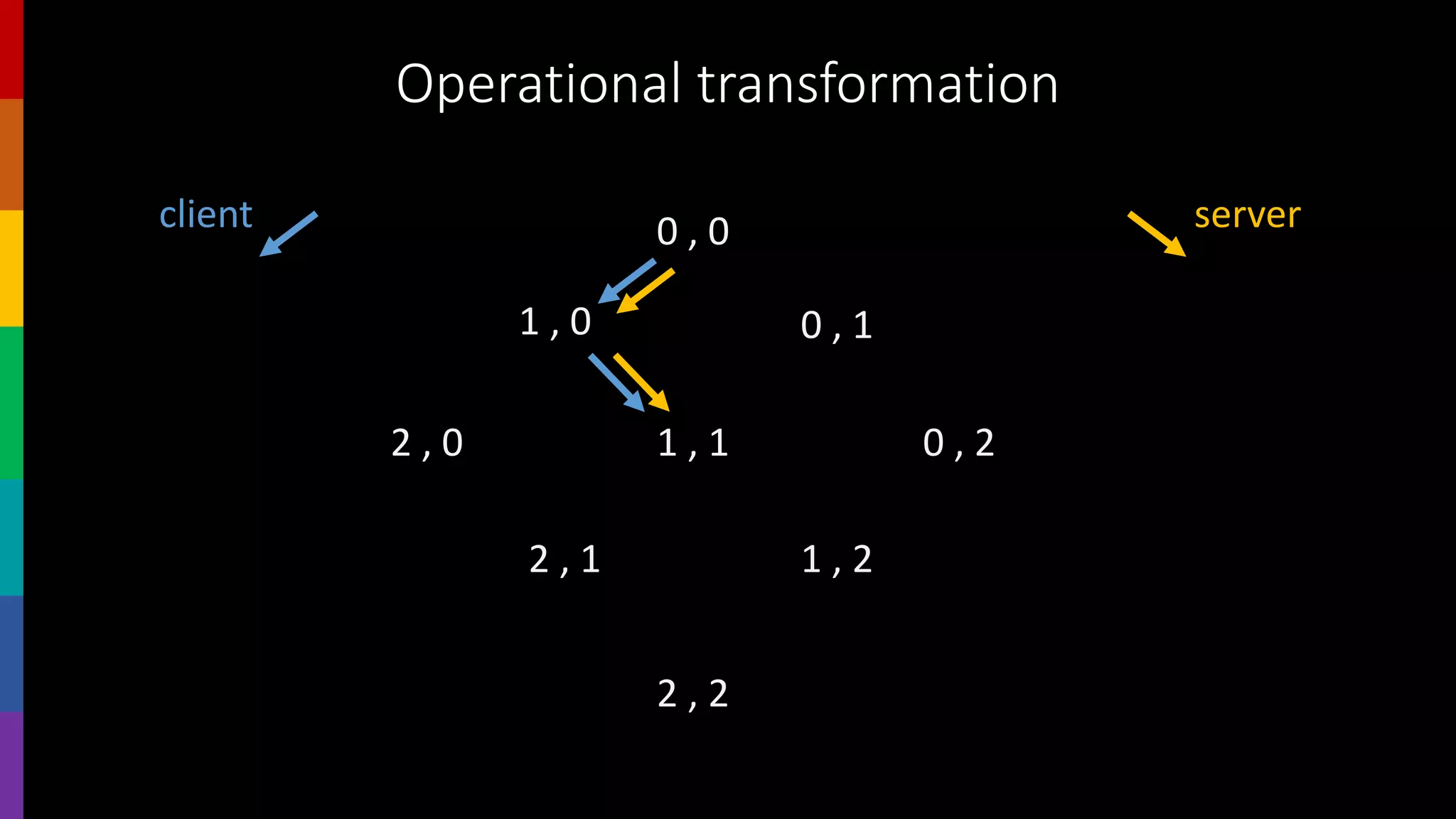 Operational transformation
0 , 0
1 , 0 0 , 1
1 , 1
2 , 1 1 , 2
2 , 2
2 , 0 0 , 2
client server
 