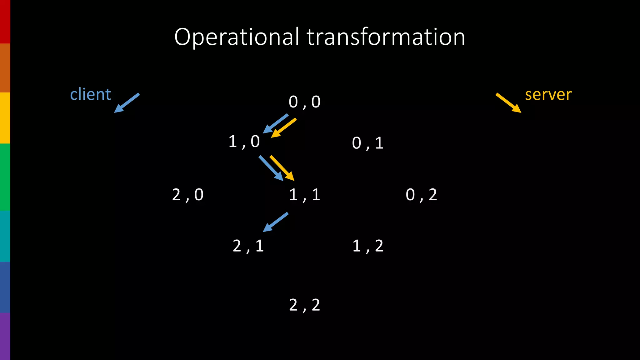Operational transformation
0 , 0
1 , 0 0 , 1
1 , 1
2 , 1 1 , 2
2 , 2
2 , 0 0 , 2
client server
 