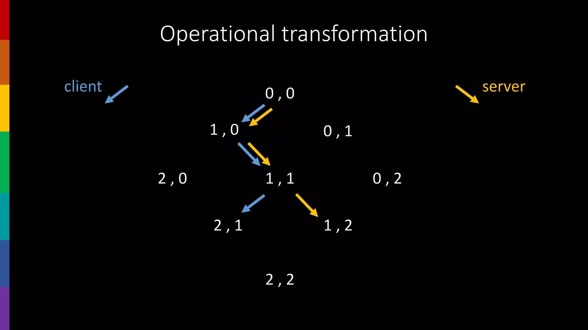 Operational transformation
0 , 0
1 , 0 0 , 1
1 , 1
2 , 1 1 , 2
2 , 2
2 , 0 0 , 2
client server
 