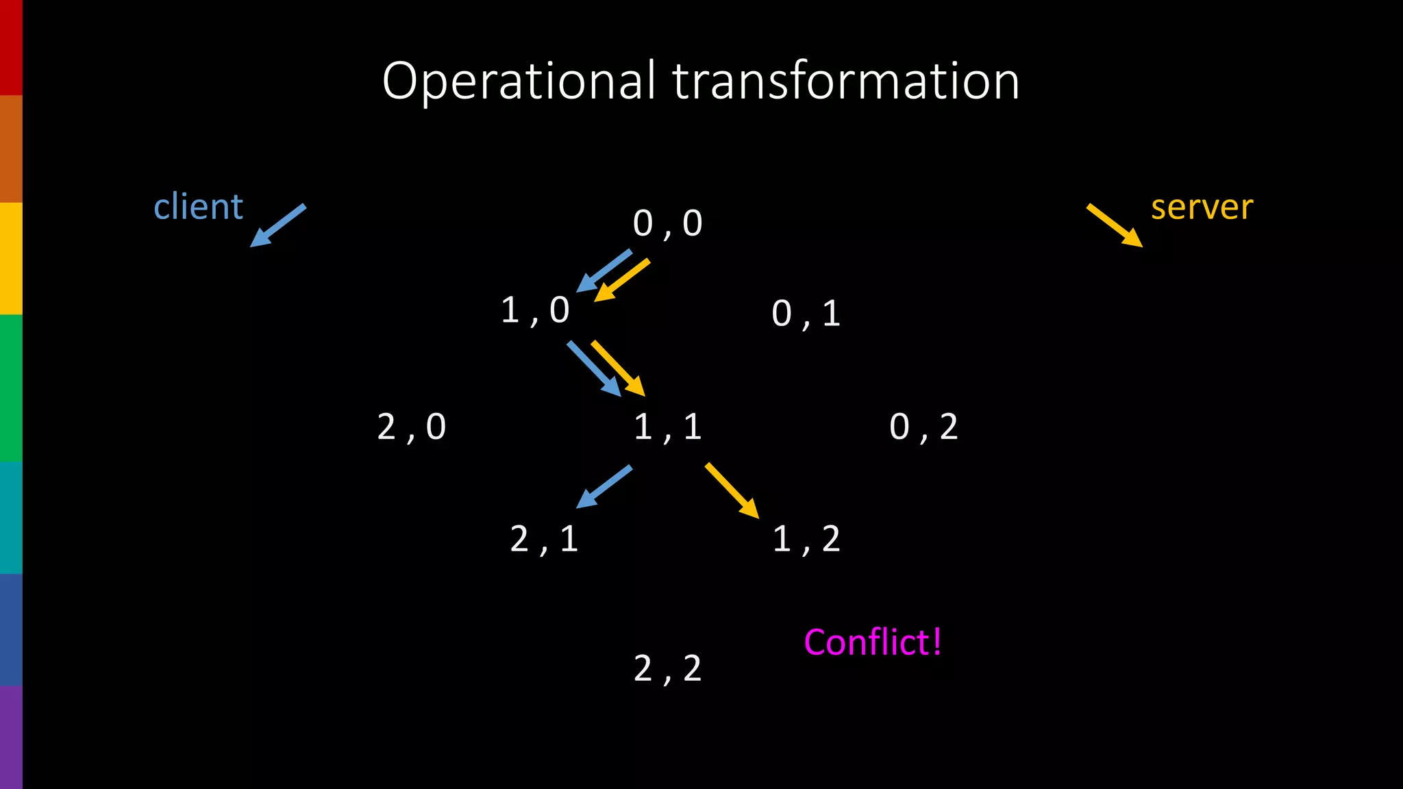Operational transformation
0 , 0
1 , 0 0 , 1
1 , 1
2 , 1 1 , 2
2 , 2
2 , 0 0 , 2
client server
Conflict!
 