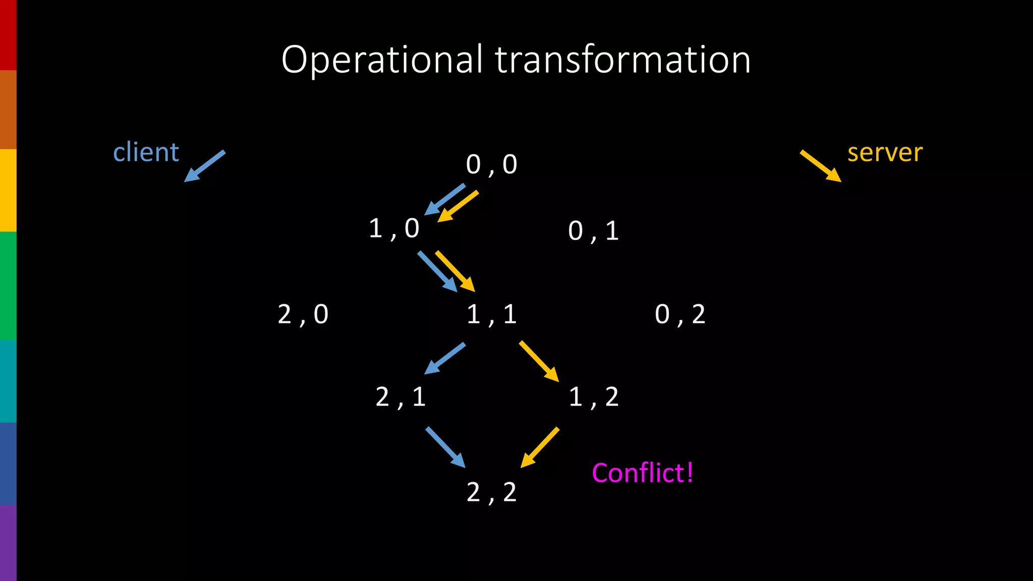 Operational transformation
0 , 0
1 , 0 0 , 1
1 , 1
2 , 1 1 , 2
2 , 2
2 , 0 0 , 2
client server
Conflict!
 