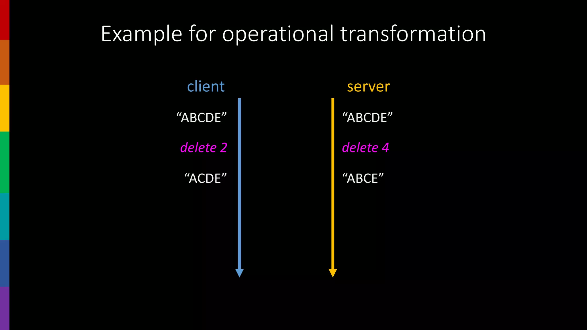 Example for operational transformation
client server
“ABCDE” “ABCDE”
delete 2 delete 4
“ACDE” “ABCE”
 
