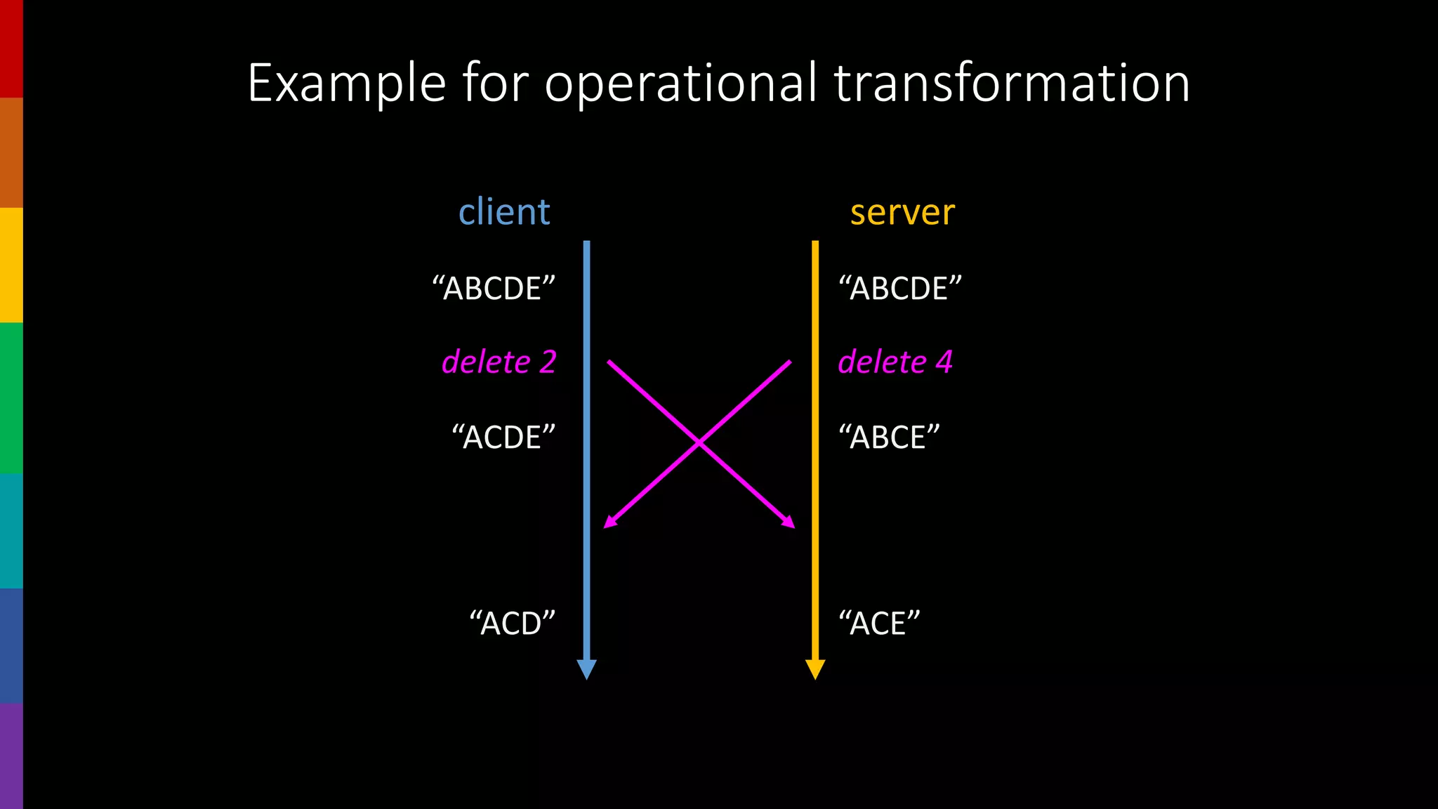 Example for operational transformation
client server
“ABCDE” “ABCDE”
delete 2 delete 4
“ACDE” “ABCE”
“ACD” “ACE”
 