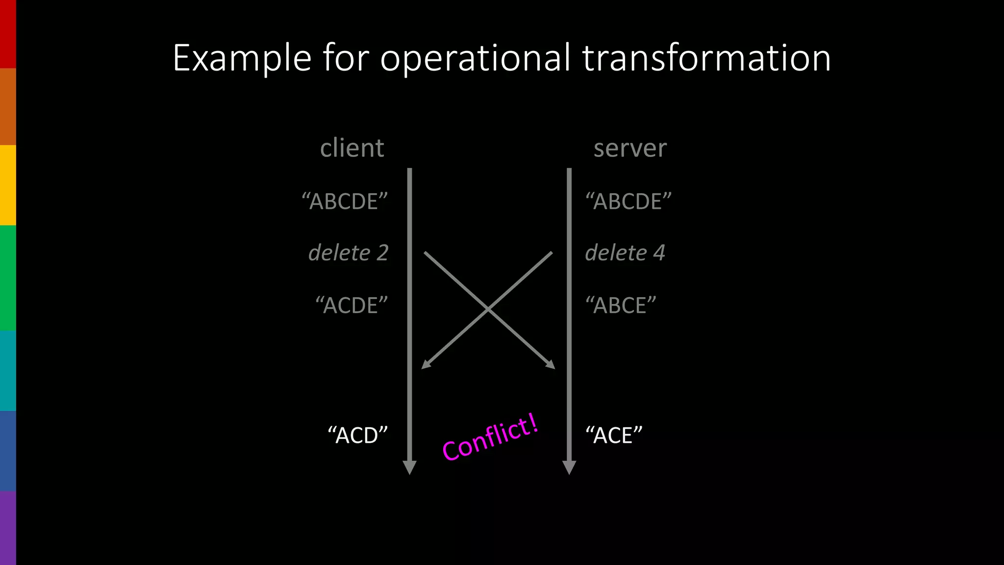 Example for operational transformation
client server
“ABCDE” “ABCDE”
delete 2 delete 4
“ACDE” “ABCE”
“ACD” “ACE”
 