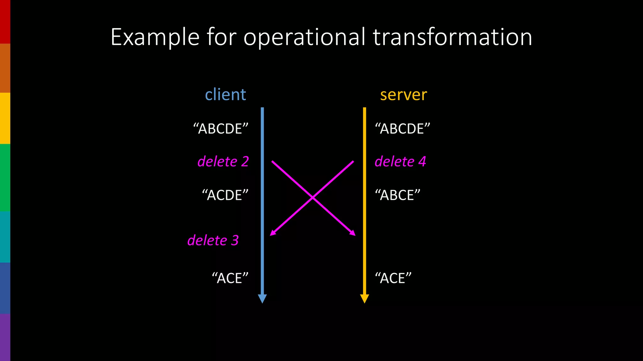 Example for operational transformation
client server
“ABCDE” “ABCDE”
delete 2 delete 4
“ACDE” “ABCE”
“ACE” “ACE”
delete 3
 