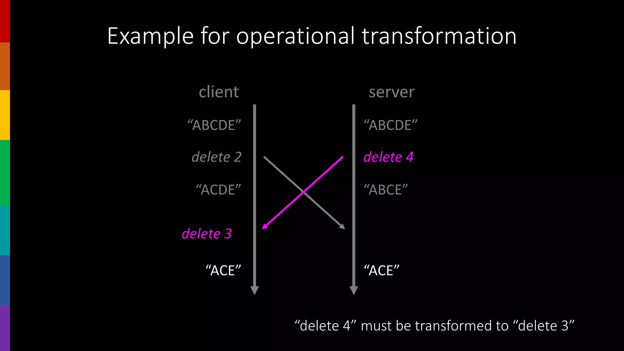 Example for operational transformation
client server
“ABCDE” “ABCDE”
delete 2 delete 4
“ACDE” “ABCE”
“ACE” “ACE”
delete 3
“delete 4” must be transformed to “delete 3”
 