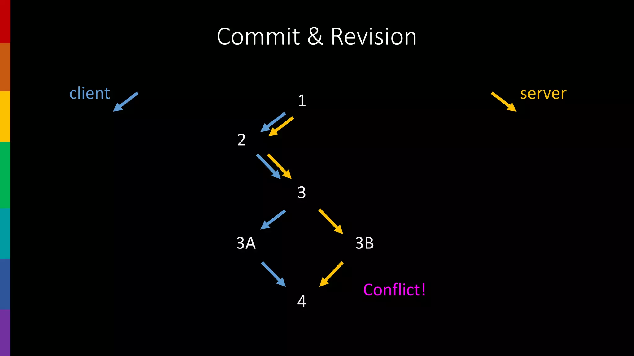 Commit & Revision
1
2
3
3A 3B
4
client server
Conflict!
 