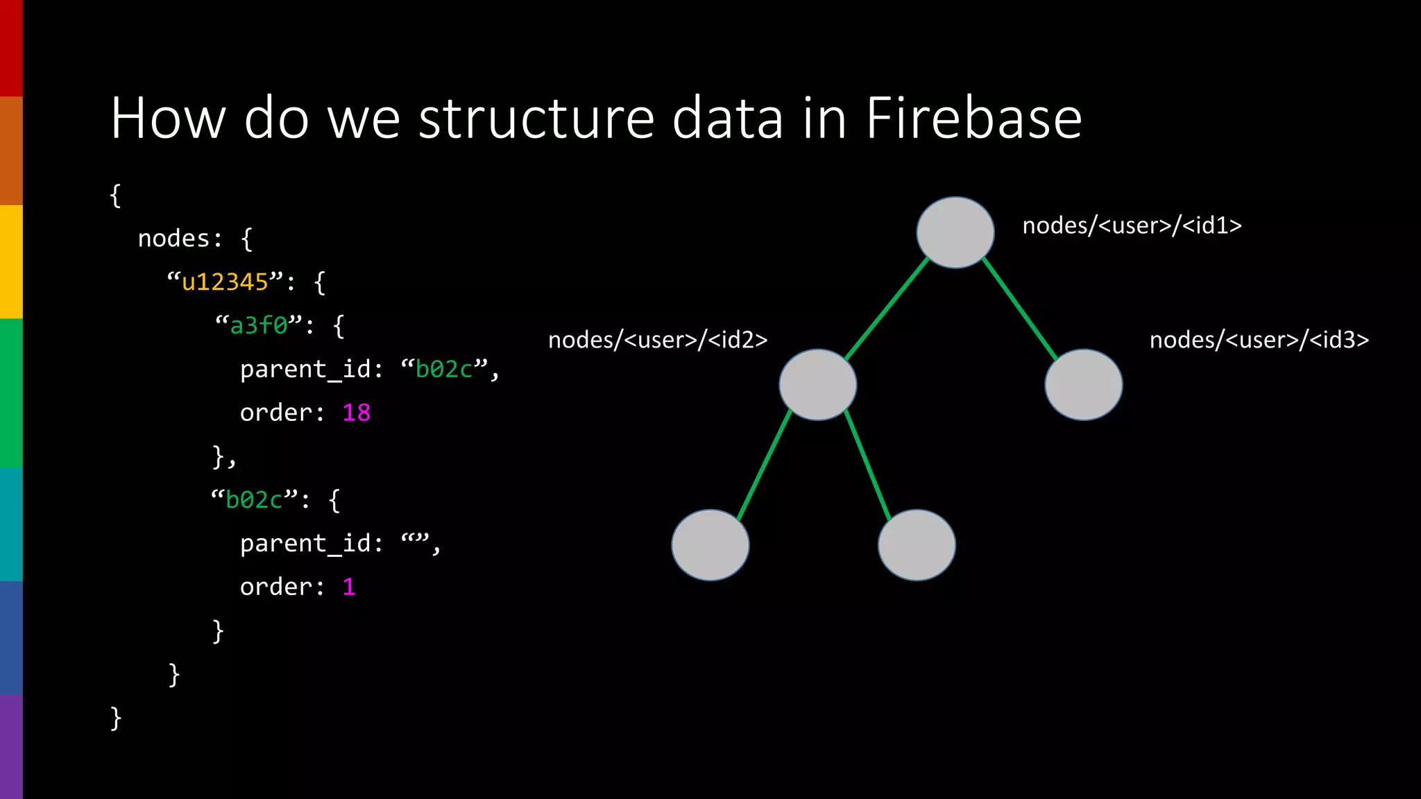 How do we structure data in Firebase
{
nodes: {
“u12345”: {
“a3f0”: {
parent_id: “b02c”,
order: 18
},
“b02c”: {
parent_id: “”,
order: 1
}
}
}
nodes/<user>/<id1>
nodes/<user>/<id2> nodes/<user>/<id3>
 