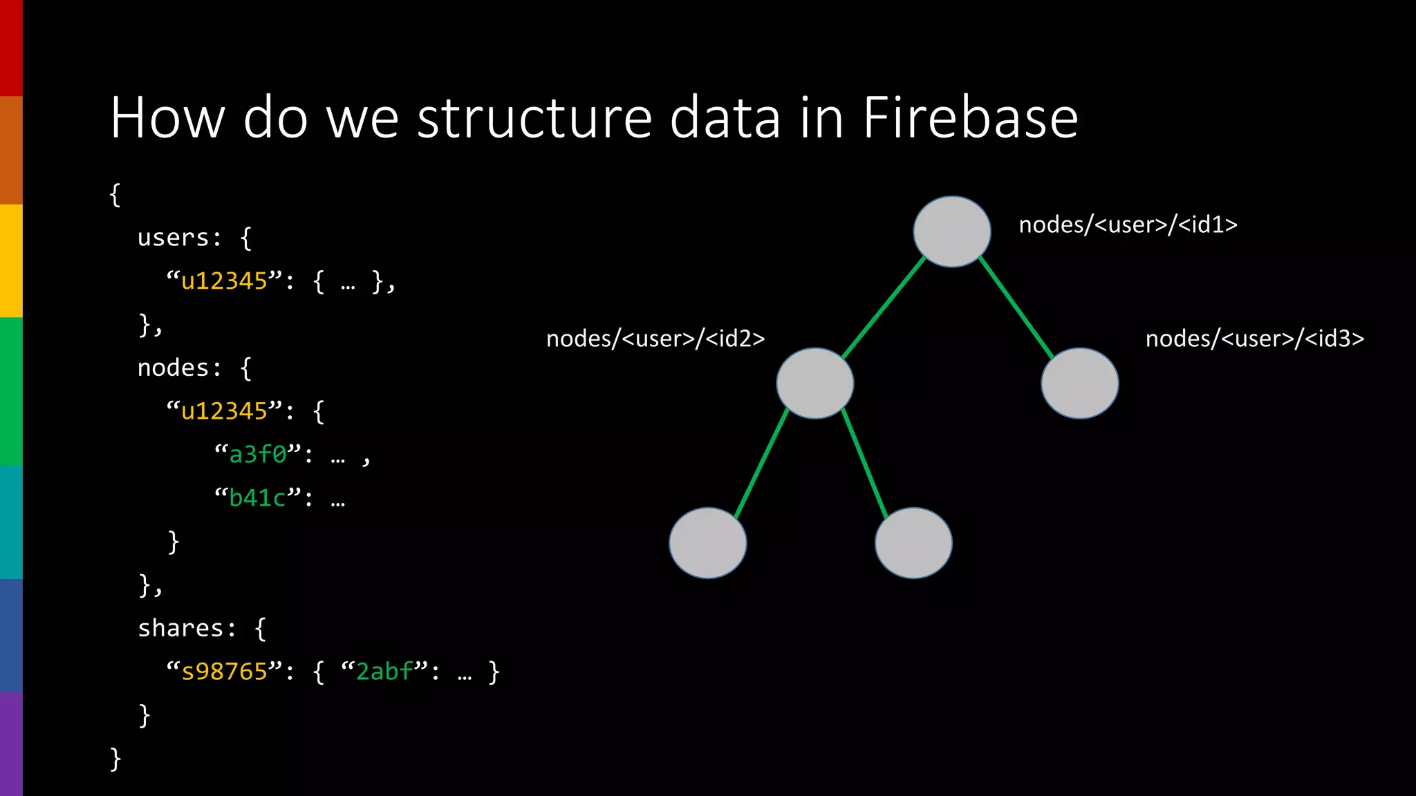 How do we structure data in Firebase
{
users: {
“u12345”: { … },
},
nodes: {
“u12345”: {
“a3f0”: … ,
“b41c”: …
}
},
shares: {
“s98765”: { “2abf”: … }
}
}
nodes/<user>/<id1>
nodes/<user>/<id2> nodes/<user>/<id3>
 