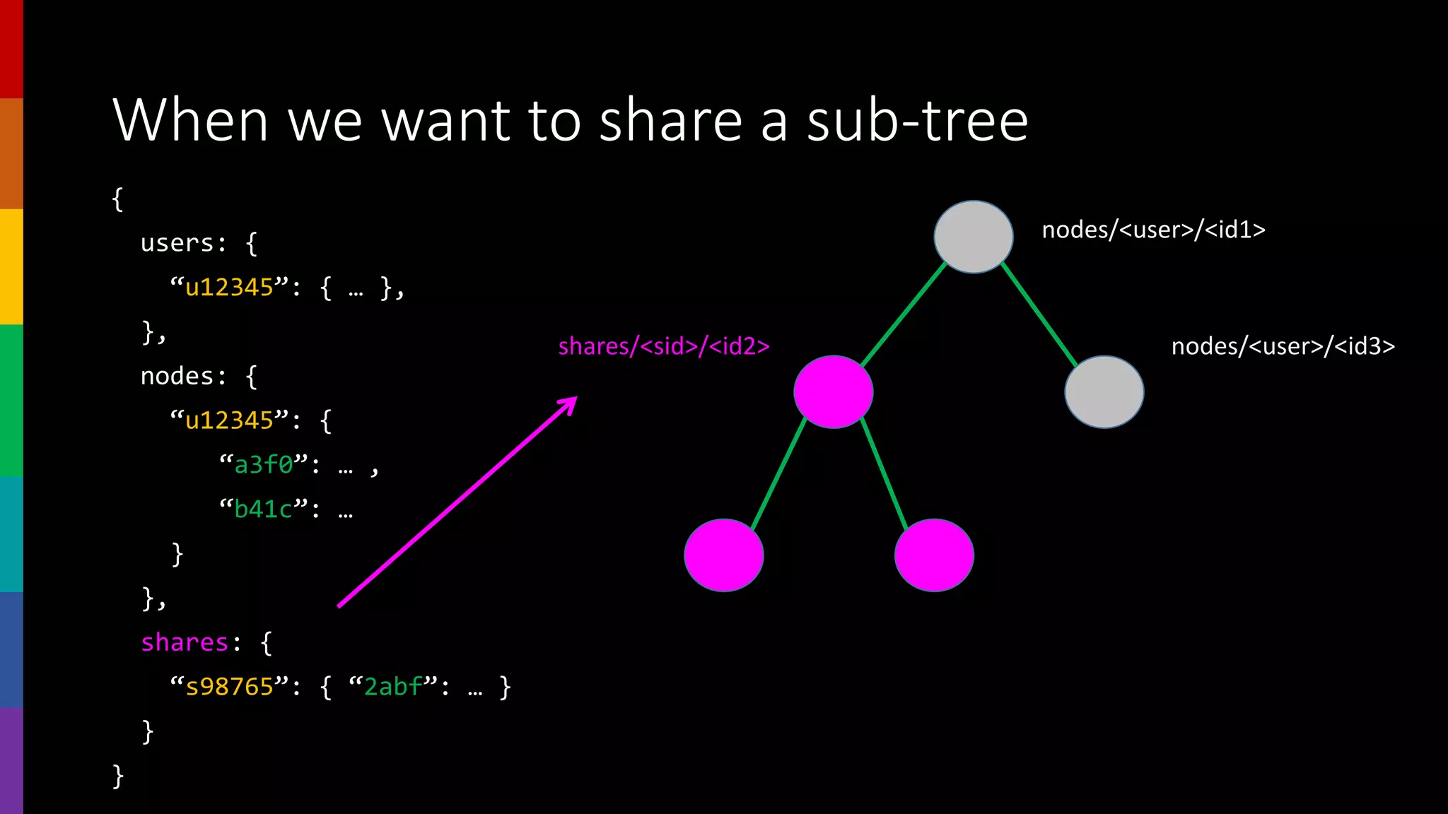 When we want to share a sub-tree
{
users: {
“u12345”: { … },
},
nodes: {
“u12345”: {
“a3f0”: … ,
“b41c”: …
}
},
shares: {
“s98765”: { “2abf”: … }
}
}
nodes/<user>/<id1>
shares/<sid>/<id2> nodes/<user>/<id3>
 