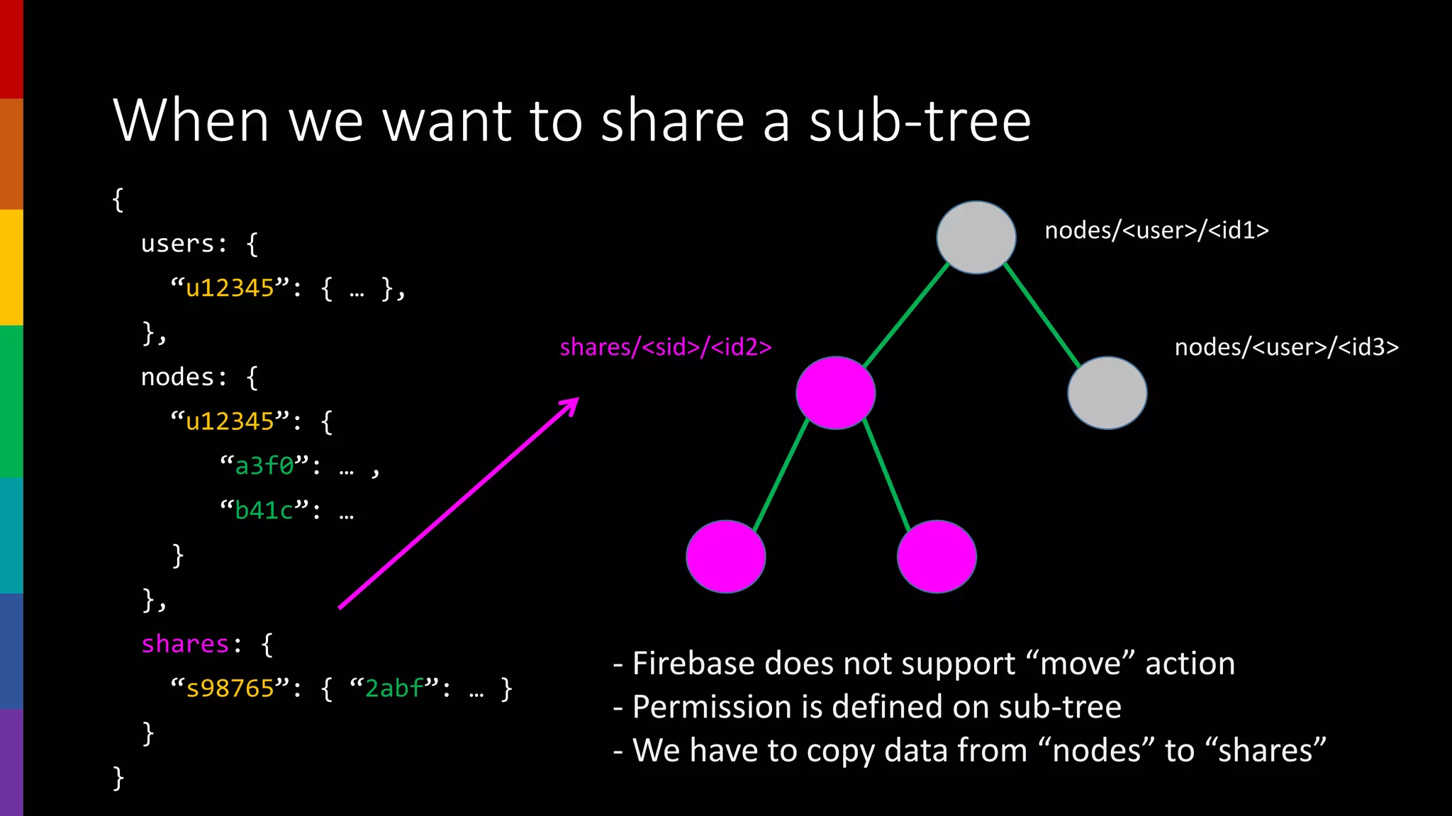 When we want to share a sub-tree
{
users: {
“u12345”: { … },
},
nodes: {
“u12345”: {
“a3f0”: … ,
“b41c”: …
}
},
shares: {
“s98765”: { “2abf”: … }
}
}
nodes/<user>/<id1>
shares/<sid>/<id2> nodes/<user>/<id3>
- Firebase does not support “move” action
- Permission is defined on sub-tree
- We have to copy data from “nodes” to “shares”
 