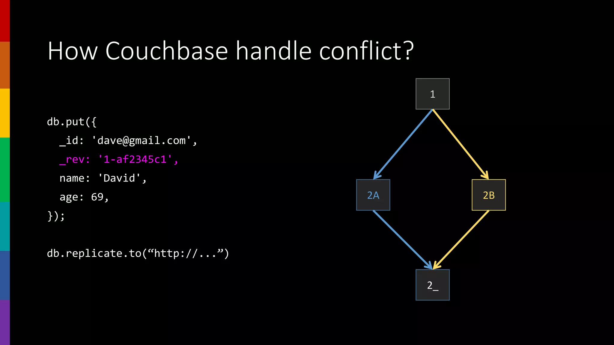 How Couchbase handle conflict?
1
2A
2_
2B
db.put({
_id: 'dave@gmail.com',
_rev: '1-af2345c1',
name: 'David',
age: 69,
});
db.replicate.to(“http://...”)
 