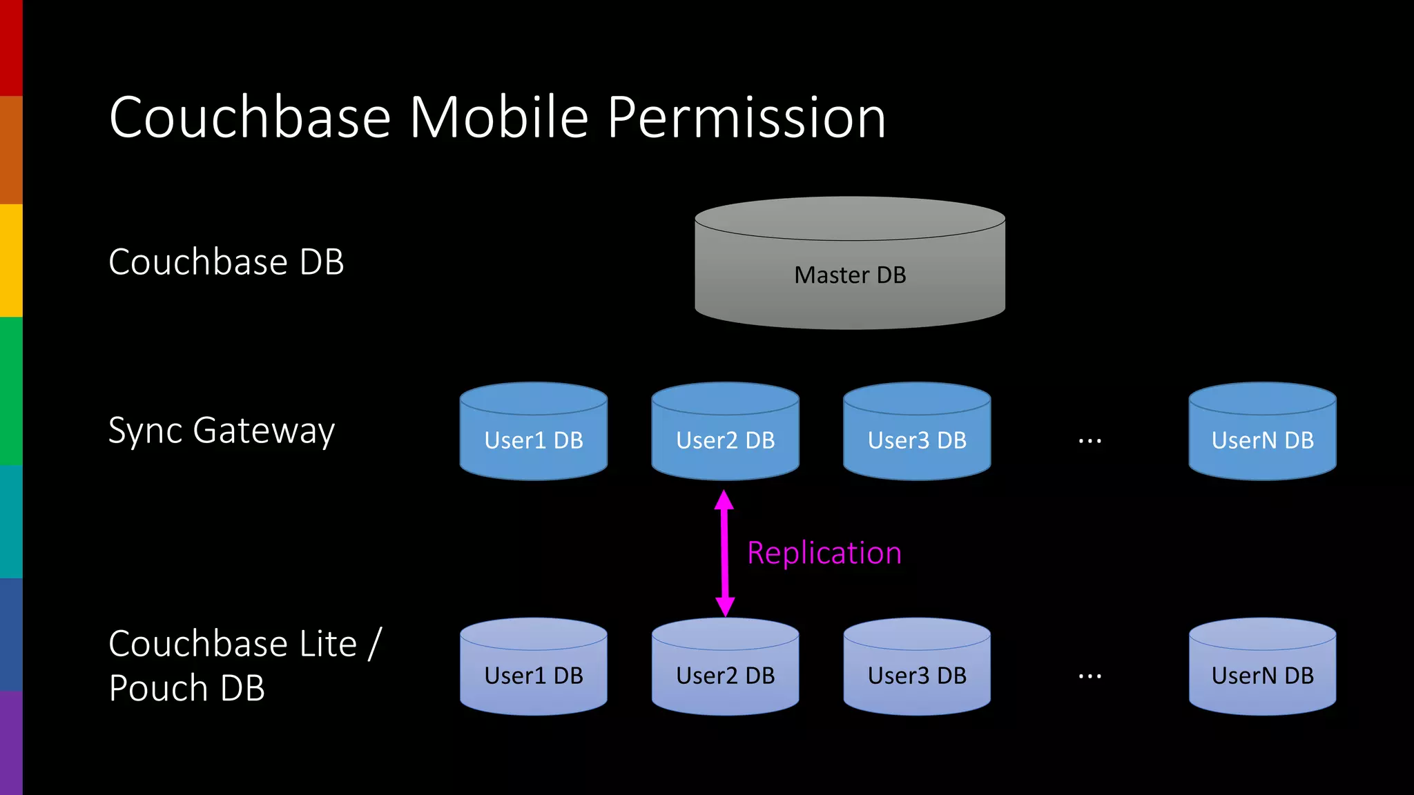 Couchbase Mobile Permission
Master DB
User1 DB User2 DB User3 DB UserN DB
User1 DB User2 DB User3 DB UserN DB
Couchbase DB
Sync Gateway …
…
Couchbase Lite /
Pouch DB
Replication
 
