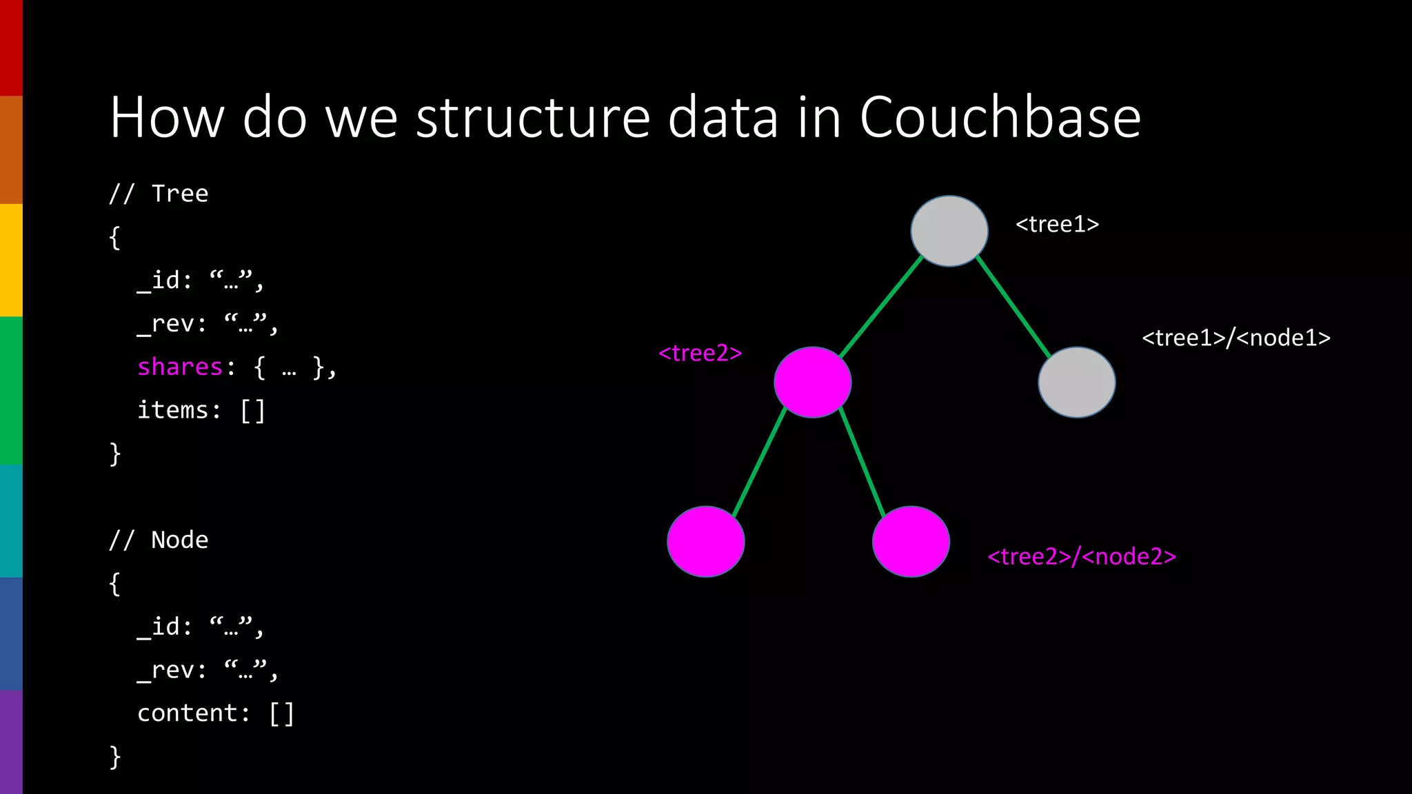 How do we structure data in Couchbase
// Tree
{
_id: “…”,
_rev: “…”,
shares: { … },
items: []
}
// Node
{
_id: “…”,
_rev: “…”,
content: []
}
<tree1>
<tree2>
<tree1>/<node1>
<tree2>/<node2>
 