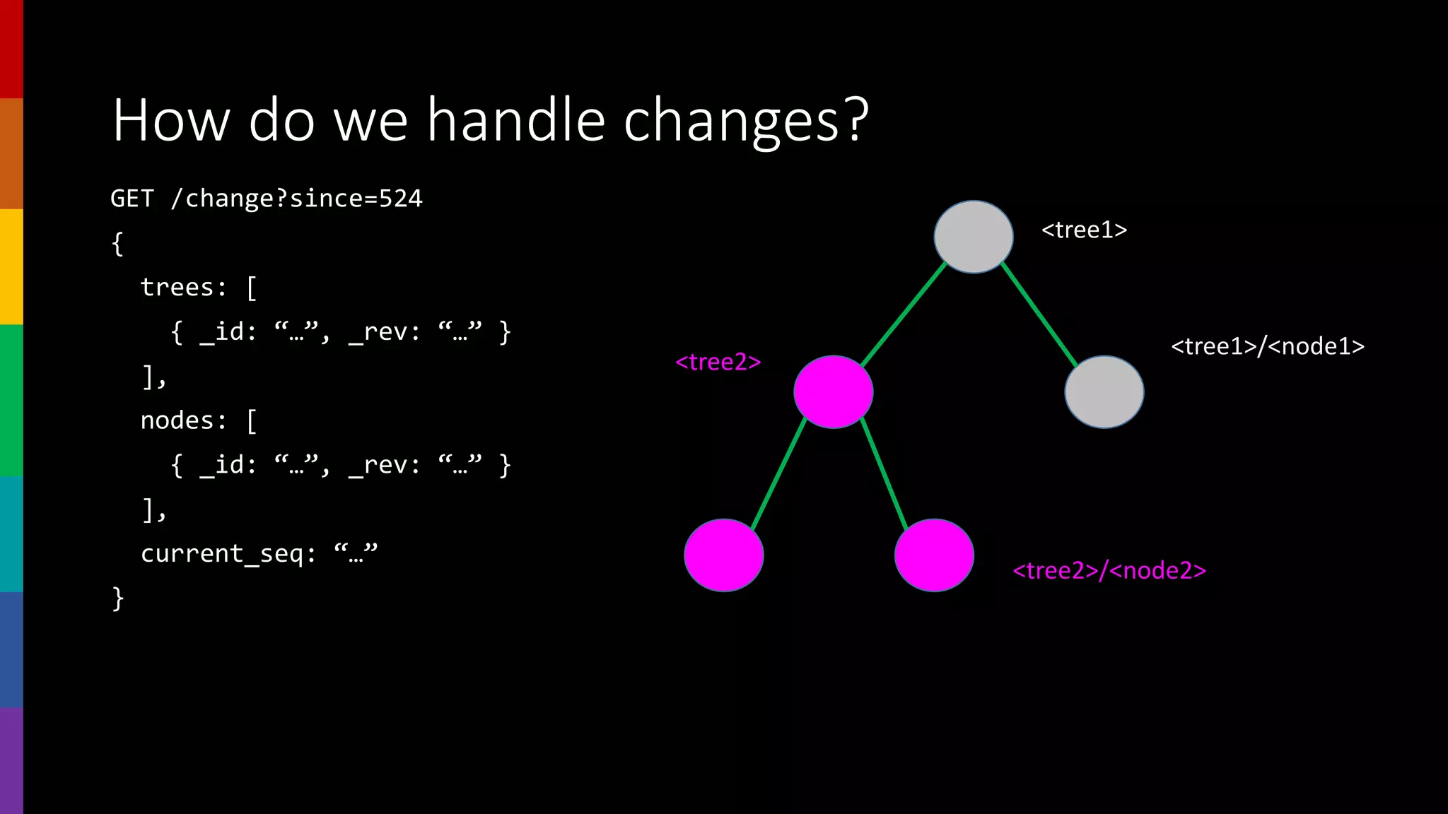 How do we handle changes?
GET /change?since=524
{
trees: [
{ _id: “…”, _rev: “…” }
],
nodes: [
{ _id: “…”, _rev: “…” }
],
current_seq: “…”
}
<tree1>
<tree2>
<tree1>/<node1>
<tree2>/<node2>
 