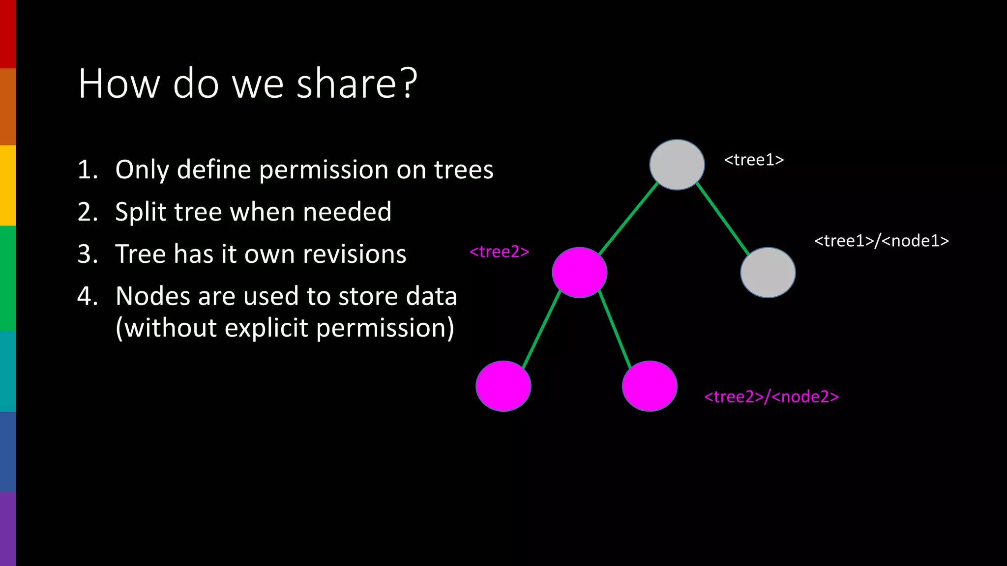 How do we share?
<tree1>
<tree2>
<tree1>/<node1>
<tree2>/<node2>
1. Only define permission on trees
2. Split tree when needed
3. Tree has it own revisions
4. Nodes are used to store data
(without explicit permission)
 