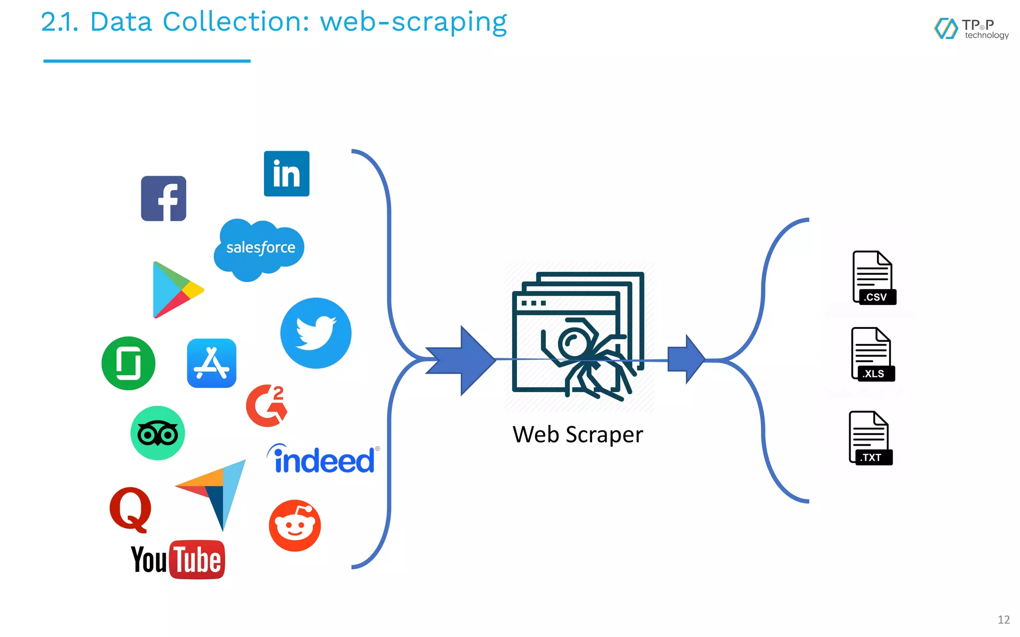 2.1. Data Collection: web-scraping 12 Web Scraper 