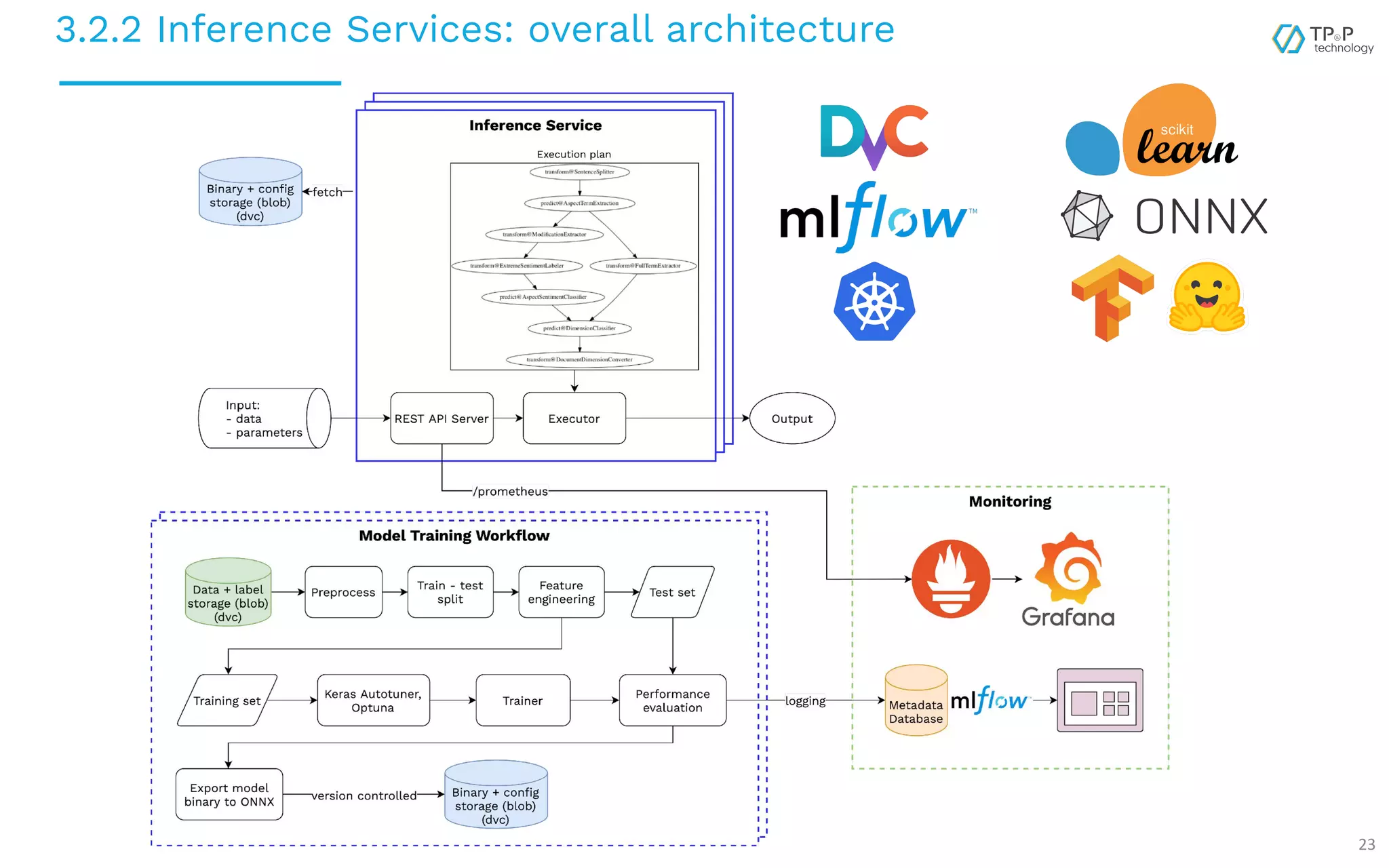 3.2.2 Inference Services: overall architecture 23 
