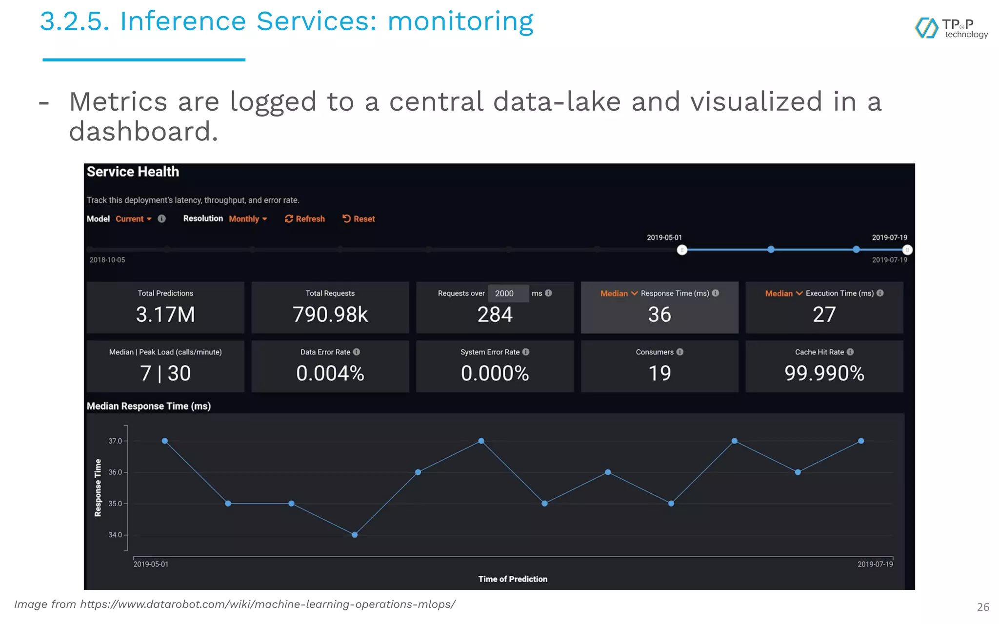3.2.5. Inference Services: monitoring 26 - Metrics are logged to a central data-lake and visualized in a dashboard. Image from https://www.datarobot.com/wiki/machine-learning-operations-mlops/ 
