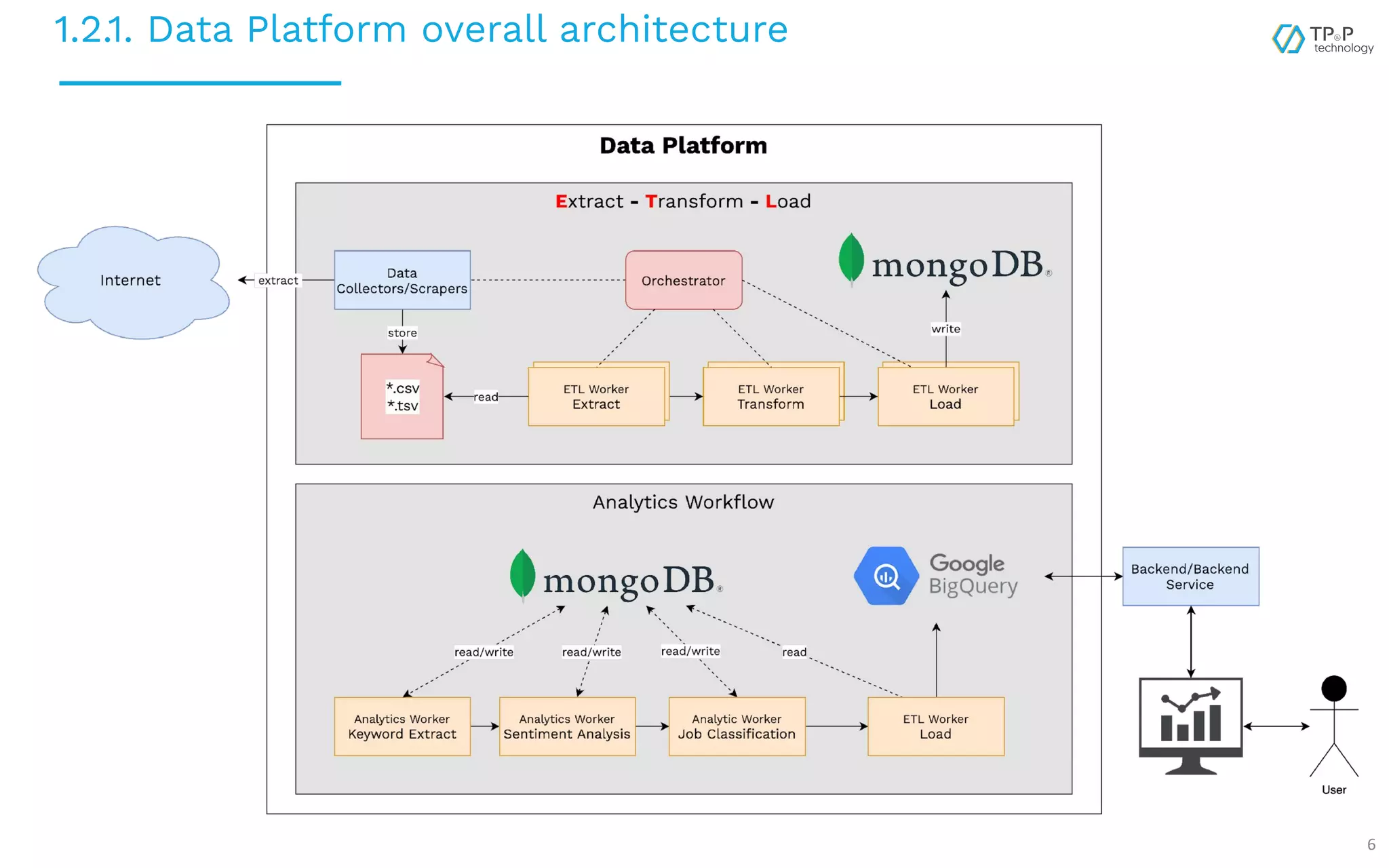 1.2.1. Data Platform overall architecture 6 