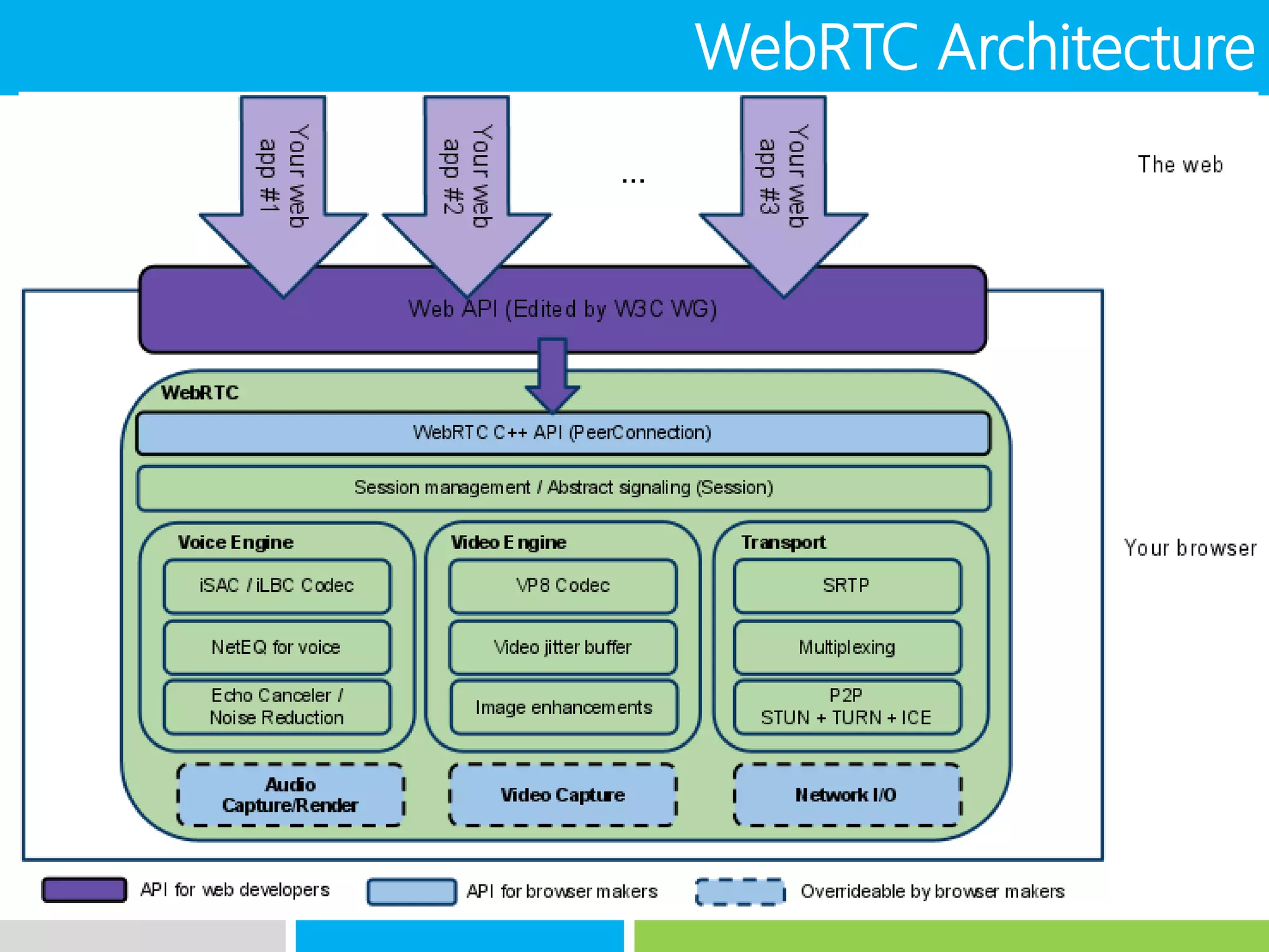 WebRTC Architecture
 