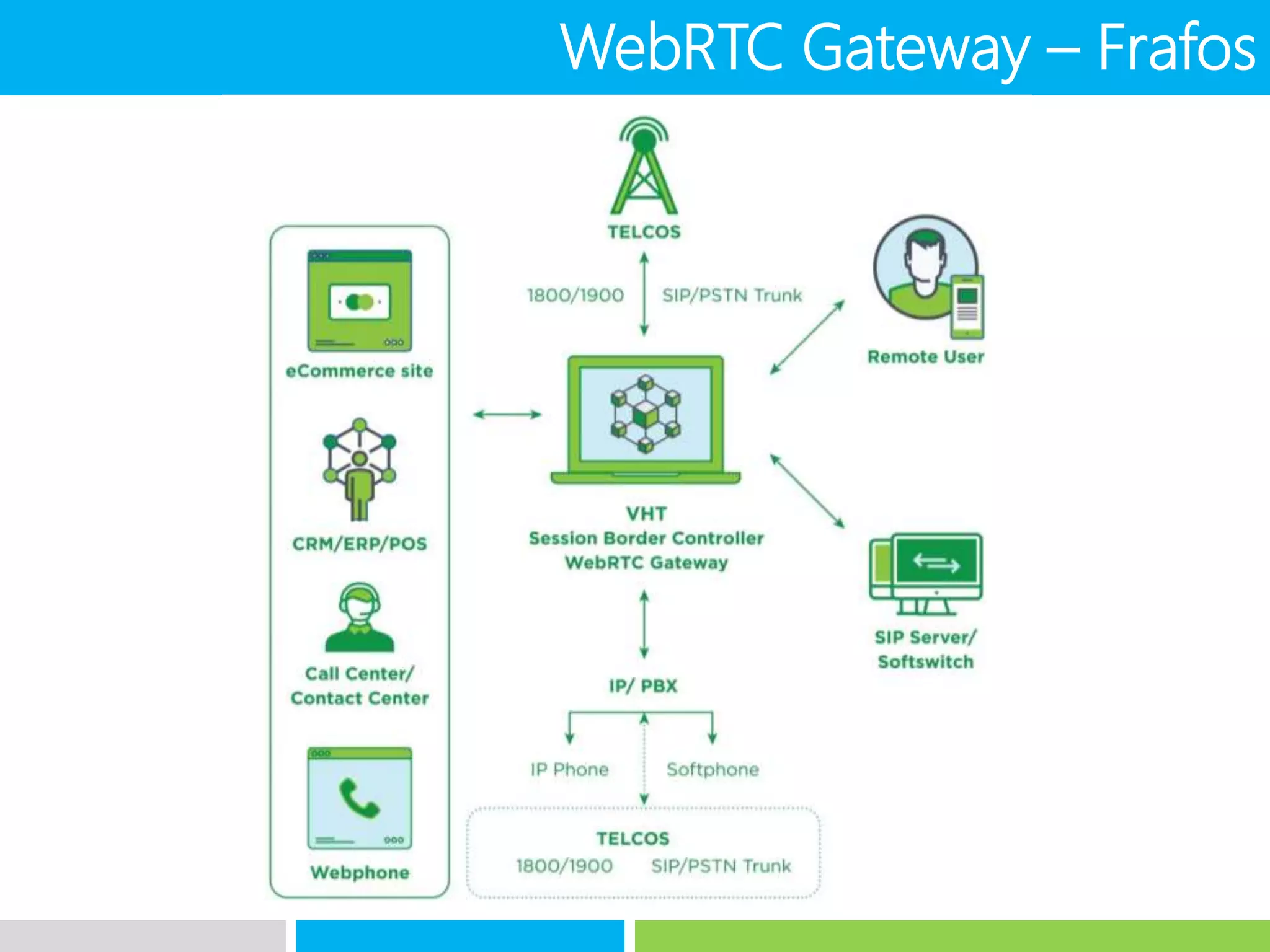 WebRTC Gateway – Frafos
 
