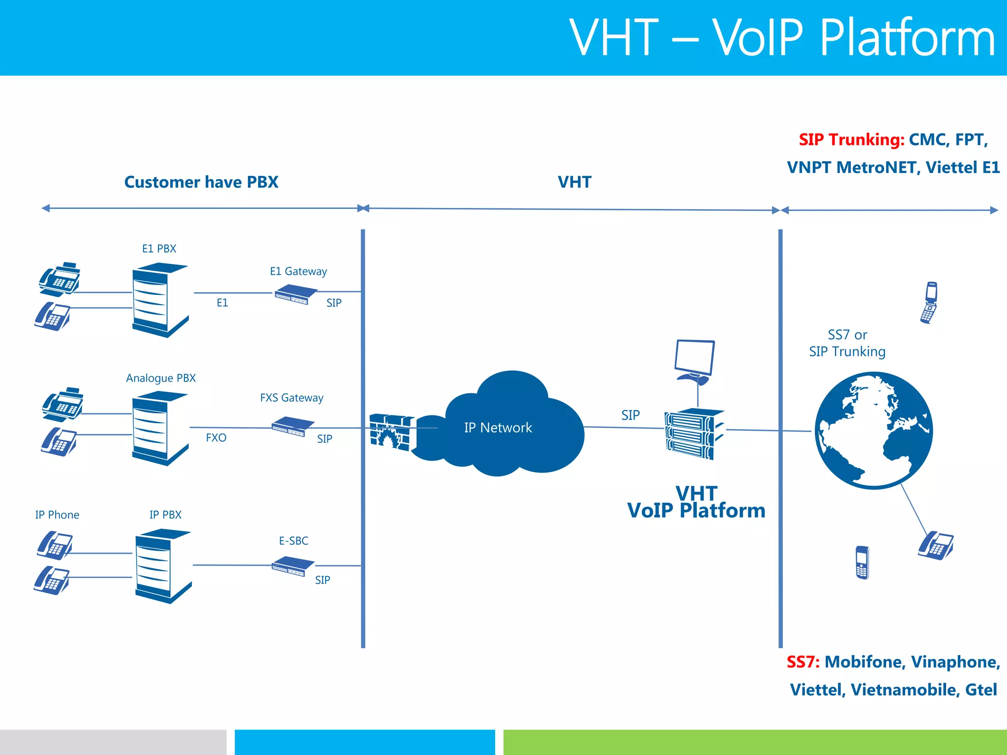E1 Gateway
SIP
Customer have PBX
VHT
VoIP Platform
FXS Gateway
SIPFXO
Analogue PBX
E1
E1 PBX
E-SBC
SIP
IP PBXIP Phone
SS7 or
SIP Trunking
IP Network
SIP
VHT
SIP Trunking: CMC, FPT,
VNPT MetroNET, Viettel E1
SS7: Mobifone, Vinaphone,
Viettel, Vietnamobile, Gtel
VHT – VoIP Platform
 