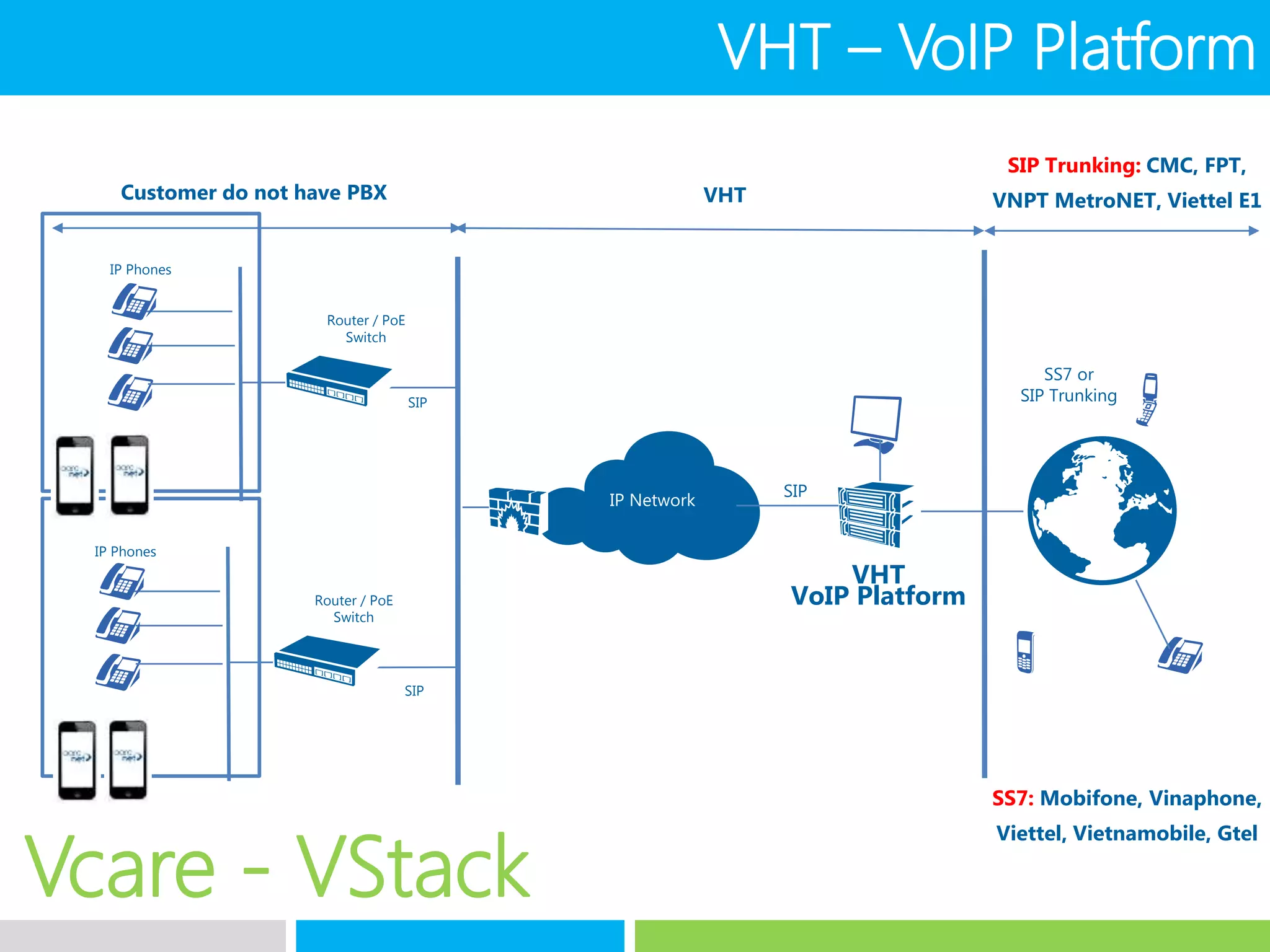 IP Network
SIP
SIP
IP Phones
Router / PoE
Switch
SIP
IP Phones
Router / PoE
Switch
VHT
VoIP Platform
VHT
SS7 or
SIP Trunking
SIP Trunking: CMC, FPT,
VNPT MetroNET, Viettel E1
SS7: Mobifone, Vinaphone,
Viettel, Vietnamobile, Gtel
Customer do not have PBX
Vcare - VStack
VHT – VoIP Platform
 