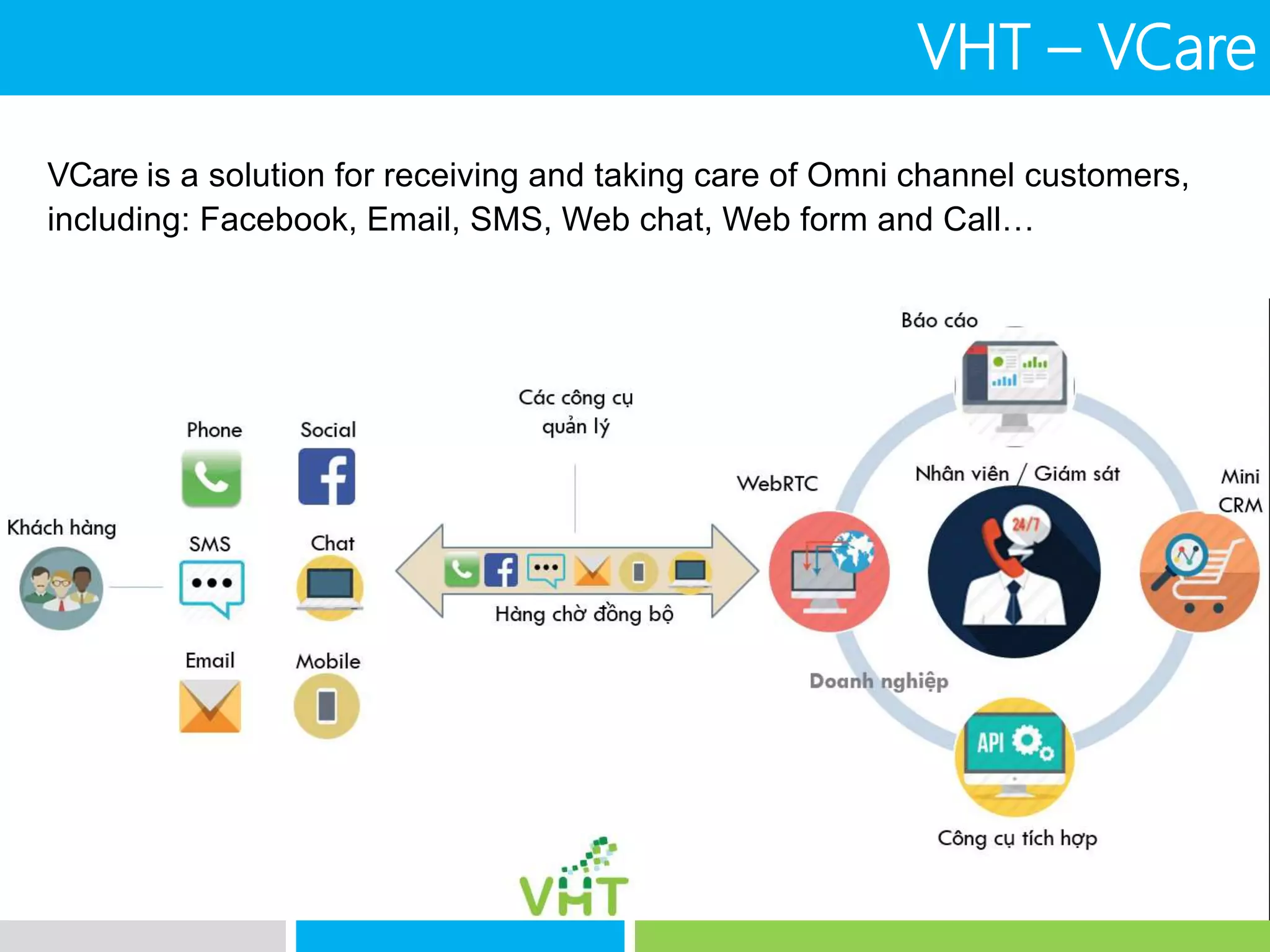 VCare is a solution for receiving and taking care of Omni channel customers,
including: Facebook, Email, SMS, Web chat, Web form and Call…
VHT – VCare
 