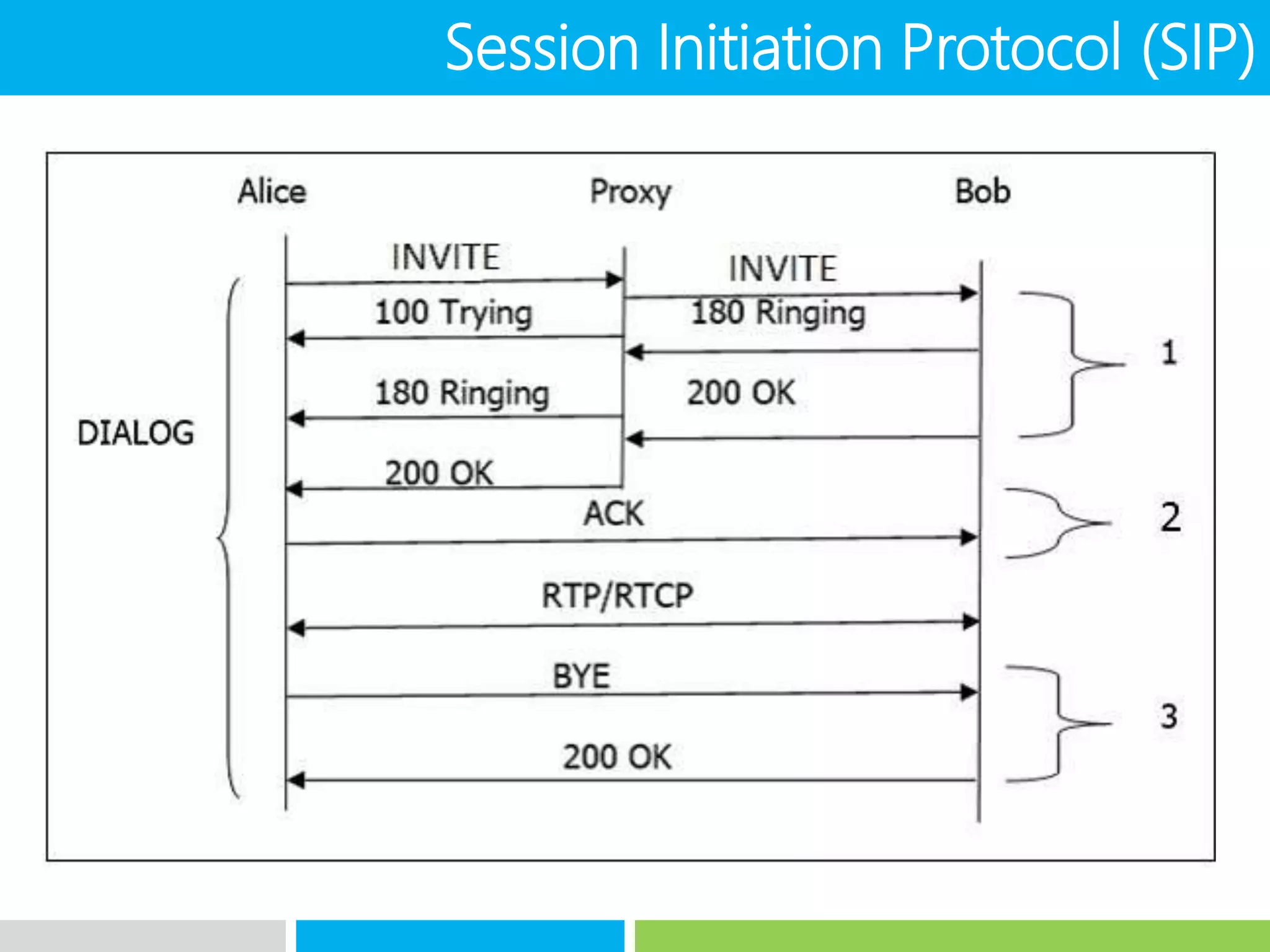 Session Initiation Protocol (SIP)
 