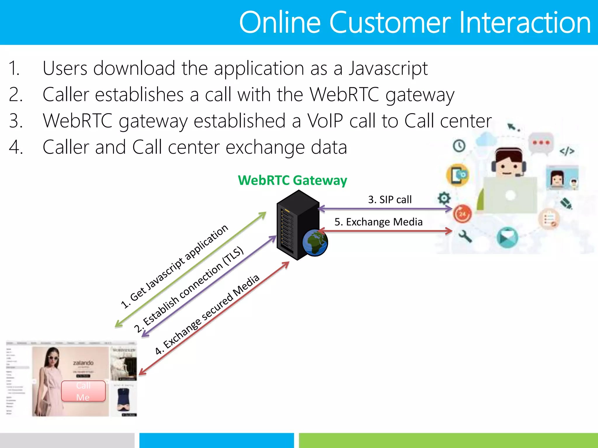 WebRTC Gateway
Call
Me
3. SIP call
5. Exchange Media
Online Customer Interaction
1. Users download the application as a Javascript
2. Caller establishes a call with the WebRTC gateway
3. WebRTC gateway established a VoIP call to Call center
4. Caller and Call center exchange data
 