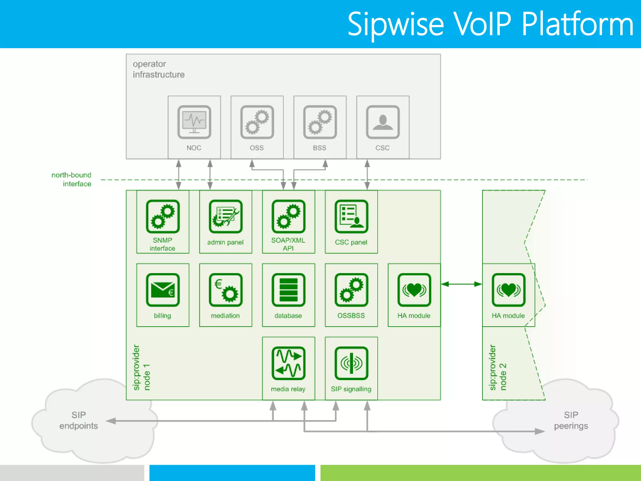 Sipwise VoIP Platform
 