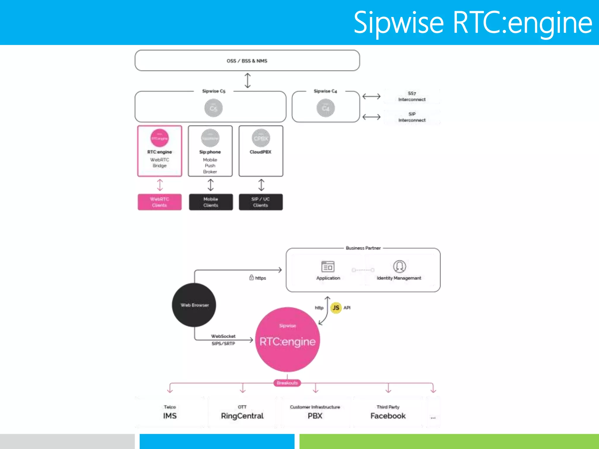Sipwise RTC:engine
 