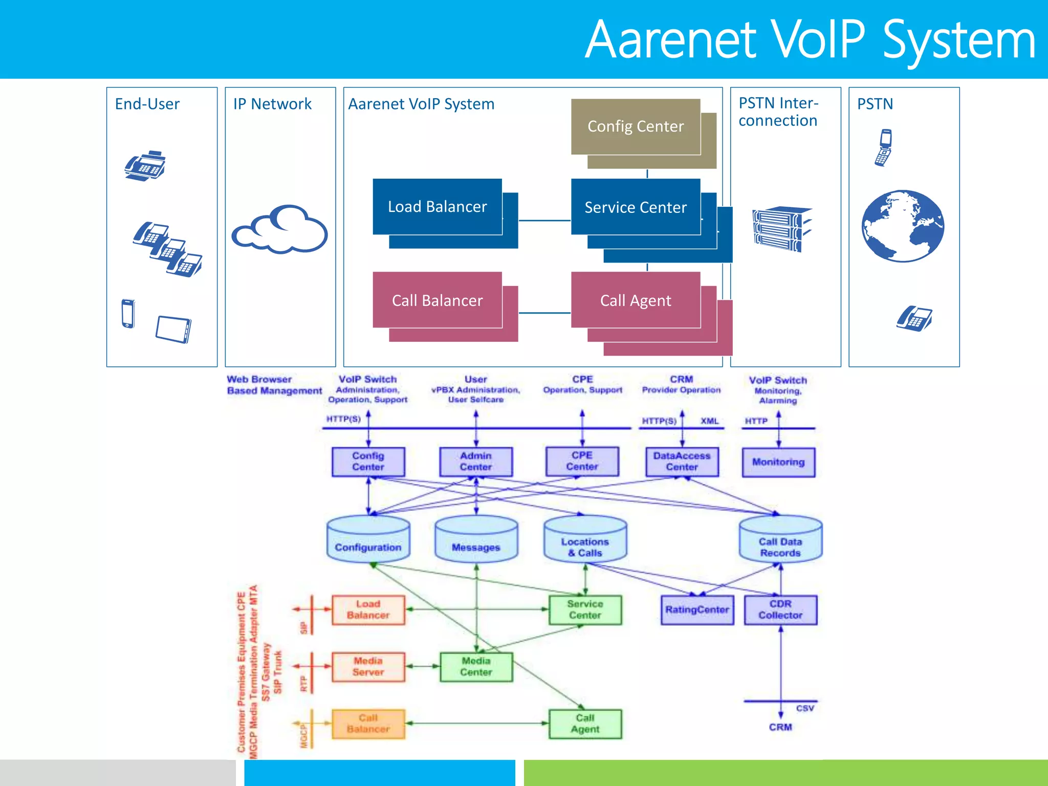 Aarenet VoIP System
Aarenet VoIP SystemIP NetworkEnd-User PSTN Inter-
connection
PSTN
Call Balancer
Load Balancer
Call Agent
Call Agent
Service Center
Service Center
Config Center
Load Balancer
Config Center
Call Balancer
Service Center
Call Agent
 