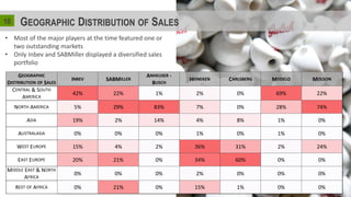 210
GEOGRAPHIC
DISTRIBUTION OF SALES
INBEV SABMILLER
ANHEUSER -
BUSCH
HEINEKEN CARLSBERG MODELO MOLSON
CENTRAL & SOUTH
AMERICA
42% 22% 1% 2% 0% 69% 22%
NORTH AMERICA 5% 29% 83% 7% 0% 28% 74%
ASIA 19% 2% 14% 4% 8% 1% 0%
AUSTRALASIA 0% 0% 0% 1% 0% 1% 0%
WEST EUROPE 15% 4% 2% 36% 31% 2% 24%
EAST EUROPE 20% 21% 0% 34% 60% 0% 0%
MIDDLE EAST & NORTH
AFRICA
0% 0% 0% 2% 0% 0% 0%
REST OF AFRICA 0% 21% 0% 15% 1% 0% 0%
• Most of the major players at the time featured one or
two outstanding markets
• Only Inbev and SABMiller displayed a diversified sales
portfolio
 