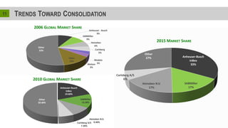 211
Anheuser-Busch
InBev
19.60%
SABMiller
13.30%
Heineken N.V.
9.40%Carlsberg A/S
7.30%
Other
50.40%
2010 GLOBAL MARKET SHARE
Anheuser - Busch
9%
SABMiller
9%
Heineken
6%
Carlsberg
5%
Modelo
3%Molson
3%
Inbev
13%
Other
53%
2006 GLOBAL MARKET SHARE
Anheuser-Busch
InBev
33%
SABMiller
17%
Heineken N.V.
17%
Carlsberg A/S
6%
Other
27%
2015 MARKET SHARE
 