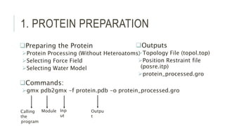 1. PROTEIN PREPARATION
Preparing the Protein
Protein Processing (Without Heteroatoms)
Selecting Force Field
Selecting Water Model
Commands:
gmx pdb2gmx -f protein.pdb -o protein_processed.gro
Calling
the
program
Module Inp
ut
Outpu
t
Outputs
Topology File (topol.top)
Position Restraint file
(posre.itp)
protein_processed.gro
 